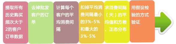 客服管理计算客户平均购买周期流程